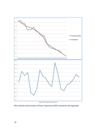 18
Figure 4.8 Frequency of Claims
More details and procedure of linear regression will be attached in the Appendix.
 