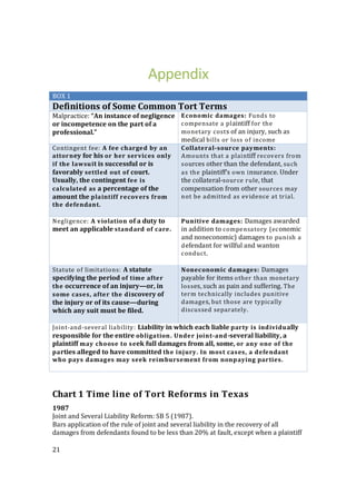 21
Appendix
BOX 1
Definitions of Some Common Tort Terms
Malpractice: “An instance of negligence
or incompetence on the part of a
professional.”
Economic damages: Funds to
compensate a plaintiff for the
monetary costs of an injury, such as
medical bills or loss of income
Contingent fee: A fee charged by an
attorney for his or her services only
if the lawsuit is successful or is
favorably settled out of court.
Usually, the contingent fee is
calculated as a percentage of the
amount the plaintiff recovers from
the defendant.
Collateral-source payments:
Amounts that a plaintiff recovers from
sources other than the defendant, such
as the plaintiff’s own insurance. Under
the collateral-source rule, that
compensation from other sources may
not be admitted as evidence at trial.
Negligence: A violation of a duty to
meet an applicable standard of care.
Punitive damages: Damages awarded
in addition to compensatory (economic
and noneconomic) damages to punish a
defendant for willful and wanton
conduct.
Statute of limitations: A statute
specifying the period of time after
the occurrence of an injury—or, in
some cases, after the discovery of
the injury or of its cause—during
which any suit must be filed.
Noneconomic damages: Damages
payable for items other than monetary
losses, such as pain and suffering. The
term technically includes punitive
damages, but those are typically
discussed separately.
Joint-and-several liability: Liability in which each liable party is individually
responsible for the entire obligation. Under joint-and-several liability, a
plaintiff may choose to seek full damages from all, some, or any one of the
parties alleged to have committed the injury. In most cases, a defendant
who pays damages may seek reimbursement from nonpaying parties.
Chart 1 Time line of Tort Reforms in Texas
1987
Joint and Several Liability Reform: SB 5 (1987).
Bars application of the rule of joint and several liability in the recovery of all
damages from defendants found to be less than 20% at fault, except when a plaintiff
 