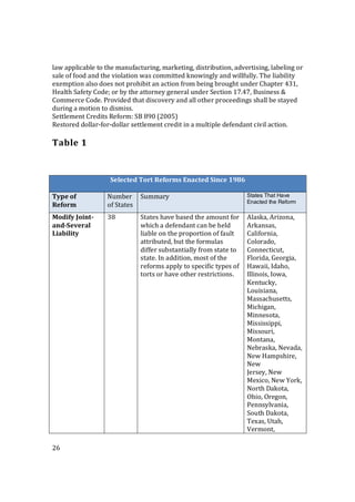 26
law applicable to the manufacturing, marketing, distribution, advertising, labeling or
sale of food and the violation was committed knowingly and willfully. The liability
exemption also does not prohibit an action from being brought under Chapter 431,
Health Safety Code; or by the attorney general under Section 17.47, Business &
Commerce Code. Provided that discovery and all other proceedings shall be stayed
during a motion to dismiss.
Settlement Credits Reform: SB 890 (2005)
Restored dollar-for-dollar settlement credit in a multiple defendant civil action.
Table 1
Selected Tort Reforms Enacted Since 1986
Type of
Reform
Number
of States
Summary States That Have
Enacted the Reform
Modify Joint-
and-Several
Liability
38 States have based the amount for
which a defendant can be held
liable on the proportion of fault
attributed, but the formulas
differ substantially from state to
state. In addition, most of the
reforms apply to specific types of
torts or have other restrictions.
Alaska, Arizona,
Arkansas,
California,
Colorado,
Connecticut,
Florida, Georgia,
Hawaii, Idaho,
Illinois, Iowa,
Kentucky,
Louisiana,
Massachusetts,
Michigan,
Minnesota,
Mississippi,
Missouri,
Montana,
Nebraska, Nevada,
New Hampshire,
New
Jersey, New
Mexico, New York,
North Dakota,
Ohio, Oregon,
Pennsylvania,
South Dakota,
Texas, Utah,
Vermont,
 