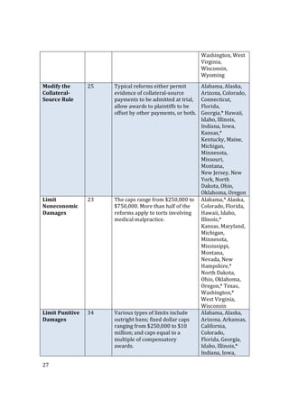 27
Washington, West
Virginia,
Wisconsin,
Wyoming
Modify the
Collateral-
Source Rule
25 Typical reforms either permit
evidence of collateral-source
payments to be admitted at trial,
allow awards to plaintiffs to be
offset by other payments, or both.
Alabama, Alaska,
Arizona, Colorado,
Connecticut,
Florida,
Georgia,* Hawaii,
Idaho, Illinois,
Indiana, Iowa,
Kansas,*
Kentucky, Maine,
Michigan,
Minnesota,
Missouri,
Montana,
New Jersey, New
York, North
Dakota, Ohio,
Oklahoma, Oregon
Limit
Noneconomic
Damages
23 The caps range from $250,000 to
$750,000. More than half of the
reforms apply to torts involving
medical malpractice.
Alabama,* Alaska,
Colorado, Florida,
Hawaii, Idaho,
Illinois,*
Kansas, Maryland,
Michigan,
Minnesota,
Mississippi,
Montana,
Nevada, New
Hampshire,*
North Dakota,
Ohio, Oklahoma,
Oregon,* Texas,
Washington,*
West Virginia,
Wisconsin
Limit Punitive
Damages
34 Various types of limits include
outright bans; fixed dollar caps
ranging from $250,000 to $10
million; and caps equal to a
multiple of compensatory
awards.
Alabama, Alaska,
Arizona, Arkansas,
California,
Colorado,
Florida, Georgia,
Idaho, Illinois,*
Indiana, Iowa,
 