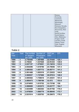 28
Table 2
Mal
Year
Year The number
of lawyers
per 1000
Number of
Physicians
per 1000
GDP per
1000
CPI
1990 1 2.750456 1.491906 22.51645 125.1
1991 2 2.79542 1.537028 22.91233 130.8
1992 3 2.837157 1.579501 23.74816 133.9
1993 4 2.854296 1.619796 24.79656 137.3
1994 5 2.880302 1.657772 26.05711 141.2
1995 6 2.901488 1.693518 27.23023 144.9
1996 7 2.900937 1.727069 28.97814 148.8
1997 8 2.895502 1.758619 31.24531 151.4
1998 9 2.895473 1.788198 32.572 153.6
1999 10 2.874003 1.815752 33.73748 158
2000 11 2.866889 1.833373 35.63777 164.7
2001 12 3.023499 1.862383 36.81782 170.4
2002 13 2.878054 1.890779 36.88045 172.7
2003 14 2.931914 1.920793 38.29672 176.2
Kansas,
Kentucky,
Louisiana,
Minnesota,
Mississippi,
Missouri,
Montana, Nevada,
New Hampshire,
New Jersey, New
York,
North Carolina,
North Dakota,
Ohio, Oklahoma,
Oregon, South
Carolina, South
Dakota, Texas,
Utah, Virginia,
Wisconsin
 