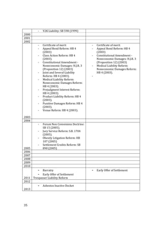 35
- Y2K Liability: SB 598 (1999)
2000
2001
2002
2003
- Certificate of merit
- Appeal Bond Reform: HB 4
(2003)
- Class Action Reform: HB 4
(2003).
- Constitutional Amendment -
Noneconomic Damages: H.J.R. 3
(Proposition 12) (2003)
- Joint and Several Liability
Reform: HB 4 (2003).
- Medical Liability Reform:
Noneconomic Damages Reform:
HB 4 (2003).
- Prejudgment Interest Reform:
HB 4 (2003).
- Product Liability Reform: HB 4
(2003).
- Punitive Damages Reform: HB 4
(2003).
- Venue Reform: HB 4 (2003).
- Certificate of merit
- Appeal Bond Reform: HB 4
(2003)
- Constitutional Amendment -
Noneconomic Damages: H.J.R. 3
(Proposition 12) (2003)
- Medical Liability Reform:
Noneconomic Damages Reform:
HB 4 (2003).
-
2004
2005
- Forum Non Conveniens Doctrine:
SB 15 (2005).
- Jury Service Reform: S.B. 1704
(2005).
- Obesity Litigation Reform: HB
107 (2005)
- Settlement Credits Reform: SB
890 (2005)
2006
2007
2008
2009
2010
2011
- Barratry
- Early Offer of Settlement
Trespasser Liability Reform
- Early Offer of Settlement
2012
2013
- Asbestos Inactive Docket
 