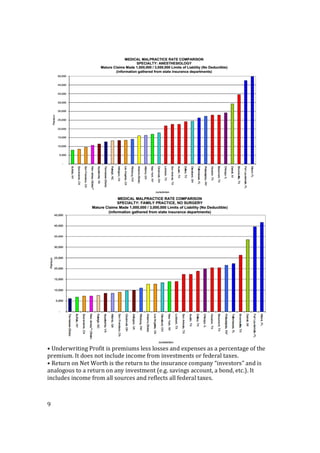 9
• Underwriting Profit is premiums less losses and expenses as a percentage of the
premium. It does not include income from investments or federal taxes.
• Return on Net Worth is the return to the insurance company “investors” and is
analogous to a return on any investment (e.g. savings account, a bond, etc.). It
includes income from all sources and reflects all federal taxes.
 