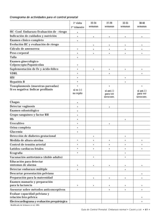 Cronograma de actividades para el control prenatal

                                                    1 a visita     22-24         27-29          33-35           38-40
                                                1 er trimestre   semanas       semanas        semanas         semanas
HC- Conf. Embarazo Evaluación de - riesgo             *
Indicación de cuidados y nutrición                    *             *              *              *              *
Examen clínico completo                               *
Evolución HC y evaluación de riesgo                                 *              *              *              *
Cálculo de amenorrea                                  *             *              *              *              *
Peso corporal                                         *             *              *              *              *
Talla                                                 *
Examen ginecológico-
Colposcopía-Papanicolau                              *
Suplementación de Fe y ácido fólico                  *              *              *              *              *
VDRL                                                 *                             *                             *
HIV                                                  *                                            *
Hepatitis B                                          *                                            *
Toxoplasmosis (muestras pareadas)                    *                              *                             *
Si es negativa: Indicar profilaxis               si es (+)                      si ant.(-)                    si ant.(-)
                                                 no repite                      para ver                      para ver
                                                                               seroconv.                     seroconv.
Chagas                                                *
Detectar vaginosis                                    *                            *
Examen odontológico                                   *
Grupo sanguíneo y factor RH                           *
Hb                                                    *                                           *
Urocultivo                                            *                            *
Orina completa                                        *
Glucemia                                              *
Detección de diabetes gestacional                                   *                             *
Medida de altura uterina                              *             *              *              *              *
Control de tensión arterial                           *             *              *              *              *
Latidos cardíacos fetales                             *             *              *              *              *
Ecografía                                             *                                           *
Vacunación antitetánica (doble adulto)                              *                             *
Educación para detectar
síntomas de alarma                                    *             *              *              *              *
Detectar embarazo múltiple                            *                                           *
Descartar presentación pelviana                                                                                  *
Preparación para la maternidad                                      *              *              *              *
Examen mamario y preparación
para la lactancia                                     *             *              *              *              *
Asesorar sobre métodos anticonceptivos                                             *              *              *
Evaluar capacidad pelviana y
relación feto-pélvica                                                                                            *
Electrocardiograma y evaluación prequirúrgica                                                                    *
Modificado de Schwarcz et al, 1995.

                                                          Guía de Control Prenatal. Embarazo normal • Casini y col. • 61 •
 