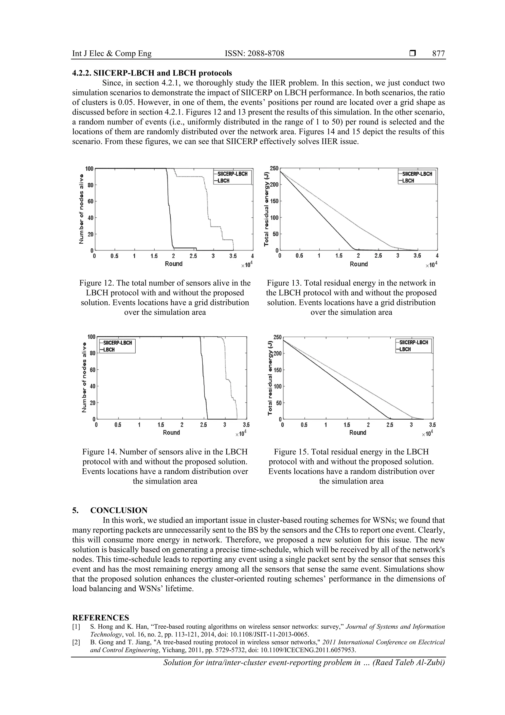 Int J Elec & Comp Eng ISSN: 2088-8708  Solution for intra/inter-cluster event-reporting problem in … (Raed Taleb Al-Zubi) 877 4.2.2. SIICERP-LBCH and LBCH protocols Since, in section 4.2.1, we thoroughly study the IIER problem. In this section, we just conduct two simulation scenarios to demonstrate the impact of SIICERP on LBCH performance. In both scenarios, the ratio of clusters is 0.05. However, in one of them, the events’ positions per round are located over a grid shape as discussed before in section 4.2.1. Figures 12 and 13 present the results of this simulation. In the other scenario, a random number of events (i.e., uniformly distributed in the range of 1 to 50) per round is selected and the locations of them are randomly distributed over the network area. Figures 14 and 15 depict the results of this scenario. From these figures, we can see that SIICERP effectively solves IIER issue. Figure 12. The total number of sensors alive in the LBCH protocol with and without the proposed solution. Events locations have a grid distribution over the simulation area Figure 13. Total residual energy in the network in the LBCH protocol with and without the proposed solution. Events locations have a grid distribution over the simulation area Figure 14. Number of sensors alive in the LBCH protocol with and without the proposed solution. Events locations have a random distribution over the simulation area Figure 15. Total residual energy in the LBCH protocol with and without the proposed solution. Events locations have a random distribution over the simulation area 5. CONCLUSION In this work, we studied an important issue in cluster-based routing schemes for WSNs; we found that many reporting packets are unnecessarily sent to the BS by the sensors and the CHs to report one event. Clearly, this will consume more energy in network. Therefore, we proposed a new solution for this issue. The new solution is basically based on generating a precise time-schedule, which will be received by all of the network's nodes. This time-schedule leads to reporting any event using a single packet sent by the sensor that senses this event and has the most remaining energy among all the sensors that sense the same event. Simulations show that the proposed solution enhances the cluster-oriented routing schemes’ performance in the dimensions of load balancing and WSNs’ lifetime. REFERENCES [1] S. Hong and K. Han, “Tree-based routing algorithms on wireless sensor networks: survey,” Journal of Systems and Information Technology, vol. 16, no. 2, pp. 113-121, 2014, doi: 10.1108/JSIT-11-2013-0065. [2] B. Gong and T. Jiang, "A tree-based routing protocol in wireless sensor networks," 2011 International Conference on Electrical and Control Engineering, Yichang, 2011, pp. 5729-5732, doi: 10.1109/ICECENG.2011.6057953. 