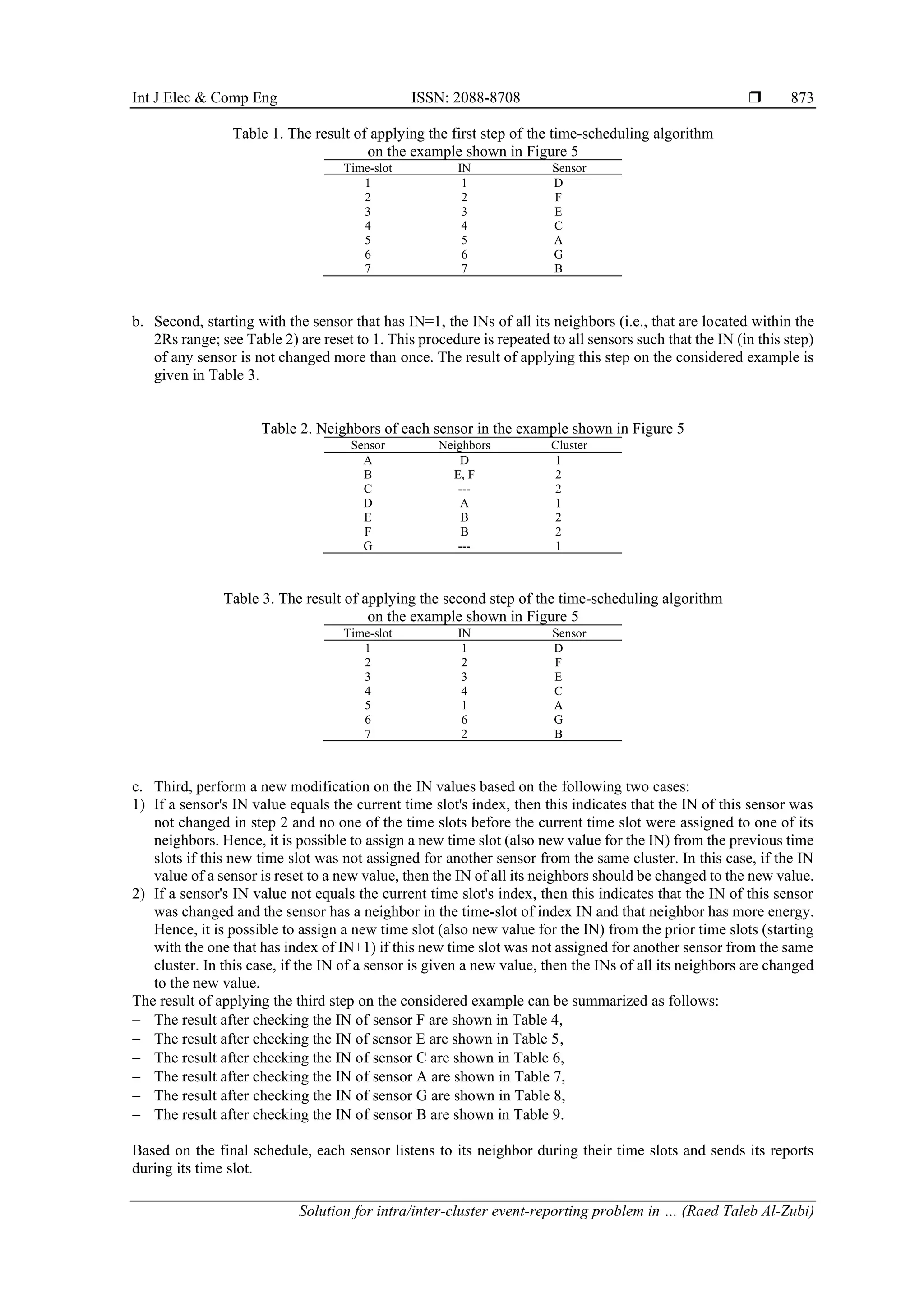 Int J Elec & Comp Eng ISSN: 2088-8708  Solution for intra/inter-cluster event-reporting problem in … (Raed Taleb Al-Zubi) 873 Table 1. The result of applying the first step of the time-scheduling algorithm on the example shown in Figure 5 Time-slot IN Sensor 1 1 D 2 2 F 3 3 E 4 4 C 5 5 A 6 6 G 7 7 B b. Second, starting with the sensor that has IN=1, the INs of all its neighbors (i.e., that are located within the 2Rs range; see Table 2) are reset to 1. This procedure is repeated to all sensors such that the IN (in this step) of any sensor is not changed more than once. The result of applying this step on the considered example is given in Table 3. Table 2. Neighbors of each sensor in the example shown in Figure 5 Sensor Neighbors Cluster A D 1 B E, F 2 C --- 2 D A 1 E B 2 F B 2 G --- 1 Table 3. The result of applying the second step of the time-scheduling algorithm on the example shown in Figure 5 Time-slot IN Sensor 1 1 D 2 2 F 3 3 E 4 4 C 5 1 A 6 6 G 7 2 B c. Third, perform a new modification on the IN values based on the following two cases: 1) If a sensor's IN value equals the current time slot's index, then this indicates that the IN of this sensor was not changed in step 2 and no one of the time slots before the current time slot were assigned to one of its neighbors. Hence, it is possible to assign a new time slot (also new value for the IN) from the previous time slots if this new time slot was not assigned for another sensor from the same cluster. In this case, if the IN value of a sensor is reset to a new value, then the IN of all its neighbors should be changed to the new value. 2) If a sensor's IN value not equals the current time slot's index, then this indicates that the IN of this sensor was changed and the sensor has a neighbor in the time-slot of index IN and that neighbor has more energy. Hence, it is possible to assign a new time slot (also new value for the IN) from the prior time slots (starting with the one that has index of IN+1) if this new time slot was not assigned for another sensor from the same cluster. In this case, if the IN of a sensor is given a new value, then the INs of all its neighbors are changed to the new value. The result of applying the third step on the considered example can be summarized as follows: − The result after checking the IN of sensor F are shown in Table 4, − The result after checking the IN of sensor E are shown in Table 5, − The result after checking the IN of sensor C are shown in Table 6, − The result after checking the IN of sensor A are shown in Table 7, − The result after checking the IN of sensor G are shown in Table 8, − The result after checking the IN of sensor B are shown in Table 9. Based on the final schedule, each sensor listens to its neighbor during their time slots and sends its reports during its time slot. 
