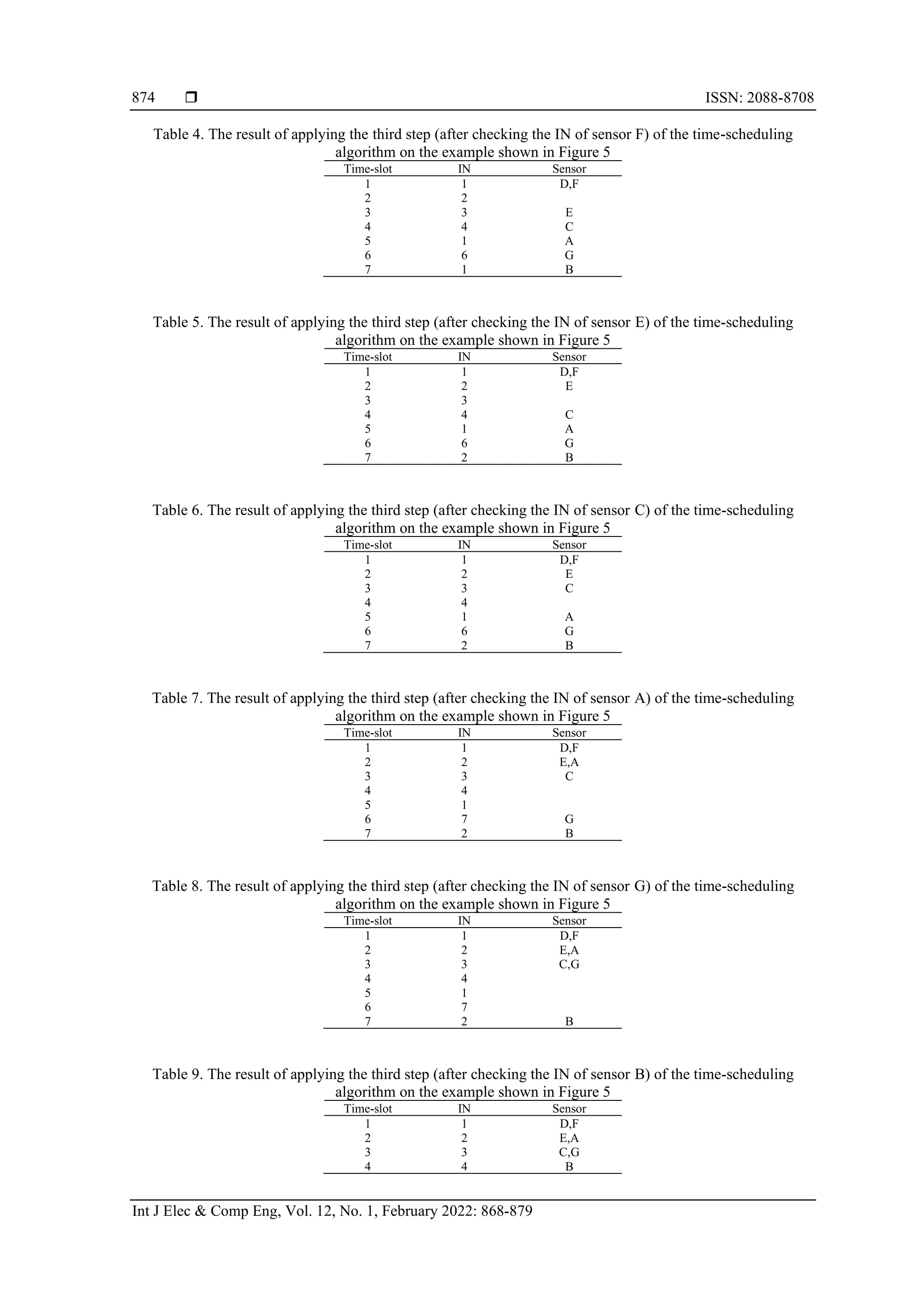  ISSN: 2088-8708 Int J Elec & Comp Eng, Vol. 12, No. 1, February 2022: 868-879 874 Table 4. The result of applying the third step (after checking the IN of sensor F) of the time-scheduling algorithm on the example shown in Figure 5 Time-slot IN Sensor 1 1 D,F 2 2 3 3 E 4 4 C 5 1 A 6 6 G 7 1 B Table 5. The result of applying the third step (after checking the IN of sensor E) of the time-scheduling algorithm on the example shown in Figure 5 Time-slot IN Sensor 1 1 D,F 2 2 E 3 3 4 4 C 5 1 A 6 6 G 7 2 B Table 6. The result of applying the third step (after checking the IN of sensor C) of the time-scheduling algorithm on the example shown in Figure 5 Time-slot IN Sensor 1 1 D,F 2 2 E 3 3 C 4 4 5 1 A 6 6 G 7 2 B Table 7. The result of applying the third step (after checking the IN of sensor A) of the time-scheduling algorithm on the example shown in Figure 5 Time-slot IN Sensor 1 1 D,F 2 2 E,A 3 3 C 4 4 5 1 6 7 G 7 2 B Table 8. The result of applying the third step (after checking the IN of sensor G) of the time-scheduling algorithm on the example shown in Figure 5 Time-slot IN Sensor 1 1 D,F 2 2 E,A 3 3 C,G 4 4 5 1 6 7 7 2 B Table 9. The result of applying the third step (after checking the IN of sensor B) of the time-scheduling algorithm on the example shown in Figure 5 Time-slot IN Sensor 1 1 D,F 2 2 E,A 3 3 C,G 4 4 B 