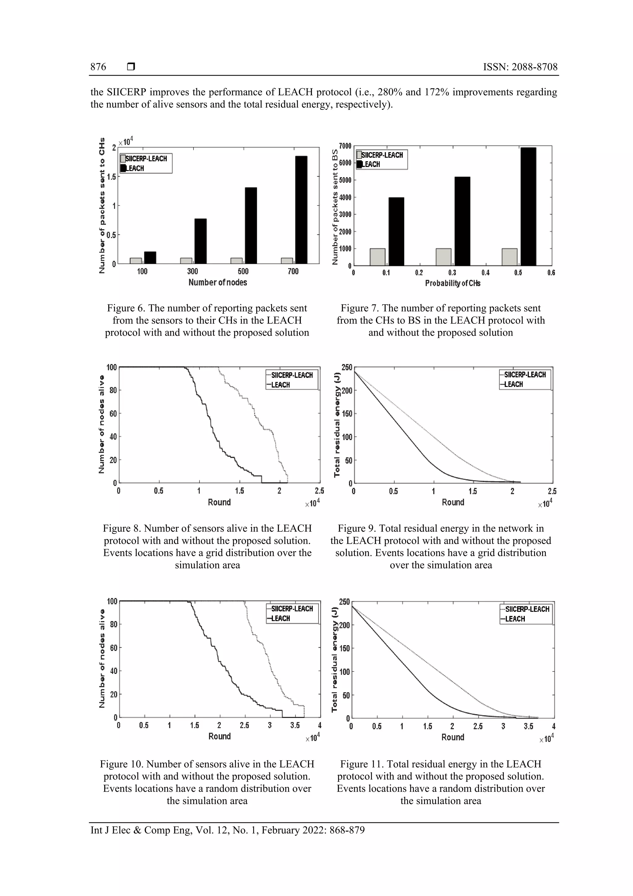  ISSN: 2088-8708 Int J Elec & Comp Eng, Vol. 12, No. 1, February 2022: 868-879 876 the SIICERP improves the performance of LEACH protocol (i.e., 280% and 172% improvements regarding the number of alive sensors and the total residual energy, respectively). Figure 6. The number of reporting packets sent from the sensors to their CHs in the LEACH protocol with and without the proposed solution Figure 7. The number of reporting packets sent from the CHs to BS in the LEACH protocol with and without the proposed solution Figure 8. Number of sensors alive in the LEACH protocol with and without the proposed solution. Events locations have a grid distribution over the simulation area Figure 9. Total residual energy in the network in the LEACH protocol with and without the proposed solution. Events locations have a grid distribution over the simulation area Figure 10. Number of sensors alive in the LEACH protocol with and without the proposed solution. Events locations have a random distribution over the simulation area Figure 11. Total residual energy in the LEACH protocol with and without the proposed solution. Events locations have a random distribution over the simulation area 