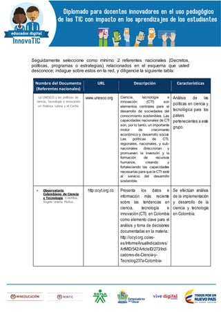 Seguidamente seleccione como mínimo 2 referentes nacionales (Decretos,
políticas, programas o estrategias) relacionados en el esquema que usted
desconoce; indague sobre estos en la red, y diligencie la siguiente tabla:
Nombre del Documento
(Referentes nacionales)
URL Descripción Características
La UNESCO y las políticas de
ciencia, tecnología e innovación
en América Latina y el Caribe
www.unesco.org Ciencia, tecnología e
innovación (CTI) son
elementos centrales para el
desarrollo de sociedades del
conocimiento sostenibles. Las
capacidades nacionales de CTI
son, por lo tanto, un importante
motor de crecimiento
económico y desarrollo social.
Las políticas de CTI,
regionales, nacionales, y sub-
nacionales direccionan y
promueven la inversión y la
formación de recursos
humanos, creando y
fortaleciendo las capacidades
necesarias paraque la CTI esté
al servicio del desarrollo
sostenible.
Análisis de las
políticas en ciencia y
tecnológica para los
países
pertenecientes a este
grupo.
 Observatorio
Colombiano de Ciencia
y Tecnología. Colombia.
Ángela Umaña Muñoz.
http:ocyt.org.co Presenta los datos e
información más reciente
sobre las tendencias en
ciencia, tecnología e
innovación (CTI) en Colombia
como elemento clave para el
análisis y toma de decisiones
documentadas en la materia.:
http://ocyt.org.co/es-
es/InformeAnualIndicadores/
ArtMID/542/ArticleID/273/Indi
cadores-de-Ciencia-y-
Tecnolog237a-Colombia-
Se efectúan análisis
de la implementación
y desarrollo de la
ciencia y tecnología
en Colombia.
 