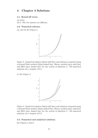 4 Chapter 4 Solutions
4.1. Round-oﬀ errors.
(a) 0.011
(b) 0. The two answers are diﬀerent.
4.2. Numerical schemes.
(a) and (b) See Figure 3.
0 1 2 3 4
10
20
30
40
50
t
y(t)
Figure 3: Analytical solution (black solid line) and solutions computed using
a forward Euler method (black dashed line), Huen’s method (grey solid line)
and RK4 (grey dashed line) for the system in Question 2. All numerical
solutions use a stepsize of 0.1.
(c) See Figure 4.
0
1 2 3 4
10
20
30
40
50
t
y(t)
Figure 4: Analytical solution (black solid line) and solutions computed using
a forward Euler method (black dashed line), Huen’s method (grey solid line)
and RK4 (grey dashed line) for the system in Question 2. All numerical
solutions use a stepsize of 0.5.
4.3. Numerical and analytical solutions.
See Figures 5 and 6.
15
 