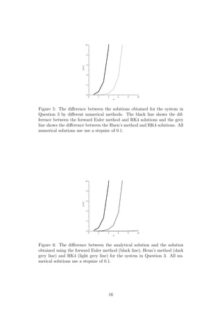0 2 4 6 8 10
0
2
4
6
8
10
x
y(x)
Figure 5: The diﬀerence between the solutions obtained for the system in
Question 3 by diﬀerent numerical methods. The black line shows the dif-
ference between the forward Euler method and RK4 solutions and the grey
line shows the diﬀerence between the Huen’s method and RK4 solutions. All
numerical solutions use use a stepsize of 0.1.
0 2 4 6 8 10
0
2
4
6
8
10
x
y(x)
Figure 6: The diﬀerence between the analytical solution and the solution
obtained using the forward Euler method (black line), Heun’s method (dark
grey line) and RK4 (light grey line) for the system in Question 3. All nu-
merical solutions use a stepsize of 0.1.
16
 