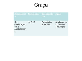 Graça
Abrangênci
a
Referência Desobediên
cia
Juízo
Da
crucificação
até o
arrebatamen
to
Jo 3.16 Descrédito
arbitrário
Arrebatamen
to;Grande
Tribulação
 