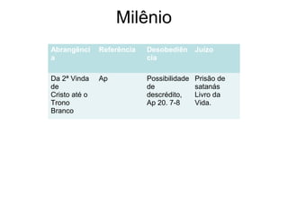 Milênio
Abrangênci
a
Referência Desobediên
cia
Juízo
Da 2ª Vinda
de
Cristo até o
Trono
Branco
Ap Possibilidade
de
descrédito,
Ap 20. 7-8
Prisão de
satanás
Livro da
Vida.
 