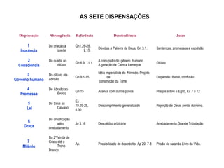AS SETE DISPENSAÇÕES
Dispensação Abrangência Referência Desobediência Juízo
1
Inocência
Da criação à
queda
Gn1.26-28,
2.15.
Dúvidas à Palavra de Deus, Gn 3.1. Sentenças, promessas e expulsão
2
Consciência
Da queda ao
dilúvio
Gn 6.9, 11.1
A corrupção do gênero humano.
A geração de Caim a Lameque
Dilúvio
3
Governo humano
Do dilúvio ate
Abraão
Gn 9.1-15
Idéia imperialista de Ninrode. Projeto
de
construção da Torre
Dispersão Babel, confusão
4
Promessa
De Abraão ao
Êxodo
Gn 15 Aliança com outros povos Pragas sobre o Egito, Ex 7 a 12
5
Lei
Do Sinai ao
Calvário
Ex
19.20-25,
8.30
Descumprimento generalizado Rejeição de Deus, perda do reino.
6
Graça
Da crucificação
até o
arrebatamento
Jo 3.16 Descrédito arbitrário Arrebatamento;Grande Tribulação
7
Milênio
Da 2ª Vinda de
Cristo até o
Trono
Branco
Ap. Possibilidade de descrédito, Ap 20. 7-8 Prisão de satanás Livro da Vida.
 
