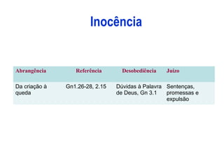 Inocência
Abrangência Referência Desobediência Juízo
Da criação à
queda
Gn1.26-28, 2.15 Dúvidas à Palavra
de Deus, Gn 3.1
Sentenças,
promessas e
expulsão
 