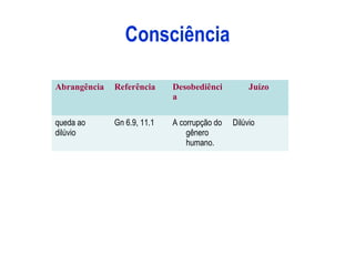 Consciência
Abrangência Referência Desobediênci
a
Juízo
queda ao
dilúvio
Gn 6.9, 11.1 A corrupção do
gênero
humano.
Dilúvio
 