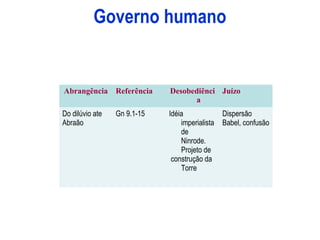 Governo humano
Abrangência Referência Desobediênci
a
Juízo
Do dilúvio ate
Abraão
Gn 9.1-15 Idéia
imperialista
de
Ninrode.
Projeto de
construção da
Torre
Dispersão
Babel, confusão
 