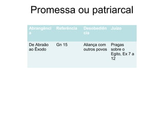 Promessa ou patriarcal
Abrangênci
a
Referência Desobediên
cia
Juízo
De Abraão
ao Êxodo
Gn 15 Aliança com
outros povos
Pragas
sobre o
Egito, Ex 7 a
12
 