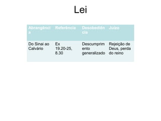 Lei
Abrangênci
a
Referência Desobediên
cia
Juízo
Do Sinai ao
Calvário
Ex
19.20-25,
8.30
Descumprim
ento
generalizado
Rejeição de
Deus, perda
do reino
 