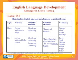 English Language Development
                                 Kindergarten Lesson - Sorting

Handout #3-F
        Planning for English language development in content lessons
Topic         Activities                 Language                        Language                          Vocabulary
                                         Functions                       Structure

Shape         Sorting                    Classifying                                                       Triangle
                                                                         They are all
              attributes by              Describing                                                        Circle
                                                                         (shapes).
              shape                                                                                        Square
                                                                                                           Rectangle
Size          Sorting                    Classifying                                                       Large
                                                                         These (shapes) are
              attribute blocks           Describing                                                        Small
                                                                         all the same size.
              by size                    Comparing                                                         Medium
                                                                         This one is (smaller,             Smaller
                                         Contrasting                     larger).                          Larger
                                                                                                           Bigger
                                                                                                           Littler
  Herrell, A. & Jordan, M., (2004). Fifty Strategies for Teaching English Language Learners (2nd edition). Pearson.

                             ELLs: Culture, Equity and Language Training Module                                         102
                                      for Closing the Achievement Gaps
 
