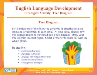 English Language Development
             Strategies Activity: Tree Diagram

                            Tree Diagram
I will assign one of the following concepts of effective English
language development to each table. At your table, discuss how
this concept might be translated into a tree diagram. Draw your
tree diagram on chart paper. Select a reporter to share out with the
whole group.

Be creative!!
     •   Comprehensible Input
     •   Scaffolded Instruction
     •   Language Structure and Functions
     •   Vocabulary Development
     •   Metacognitive Strategies


                ELLs: Culture, Equity and Language Training Module     109
                         for Closing the Achievement Gaps
 
