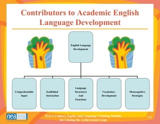 Contributors to Academic English
        Language Development

                                 English Language
                                   Development




                                    Language
Comprehensible   Scaffolded         Structures        Vocabulary      Metacognitive
   Input         Instruction           And            Development      Strategies
                                    Functions




                 ELLs: Culture, Equity and Language Training Module                   110
                          for Closing the Achievement Gaps
 