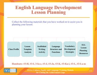 English Language Development
               Lesson Planning
    Collect the following materials that you have worked on to assist you in
    planning your lesson:




                                                                           ELL
                 Lesson       Scaffolded     Language      Vocabulary
                                                                          Lesson
Class Profile   Template       Writing     Structure and   Development
                                                                         Planning
                Analysis       Activity      Functions      Strategies
                                                                         Resources




    Handouts: #3-H, #3-I, 3-Ia-e, #3-J, #3-Ja, #3-K, #3-Ka-i, #3-L, #3-La-m

                   ELLs: Culture, Equity and Language Training Module                113
                            for Closing the Achievement Gaps
 