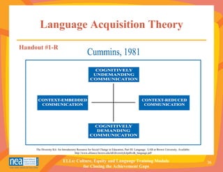 Language Acquisition Theory
Handout #1-R




     The Diversity Kit: An Introductory Resource for Social Change in Education, Part III: Language. LAB at Brown University. Available:
                                      http://www.alliance.brown.edu/tdl/diversitykitpdfs/dk_language.pdf

                           ELLs: Culture, Equity and Language Training Module                                                              36
                                    for Closing the Achievement Gaps
 