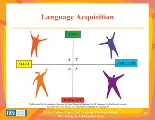 Language Acquisition




The Diversity Kit: An Introductory Resource for Social Change in Education, Part III: Language. LAB at Brown University.
                      Available: http://www.alliance.brown.edu/tdl/diversitykitpdfs/dk_language.pdf

                  ELLs: Culture, Equity and Language Training Module                                                       37
                           for Closing the Achievement Gaps
 