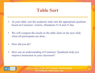 Table Sort

• At your table, sort the academic tasks into the appropriate quadrant
  based on Cummins’ criteria. (Handouts #1-S and #1-Sa)

• We will compare the results to the table chart on the next slide
  when all participants are done.

• How did you do?

• How can an understanding of Cummins’ Quadrants help you
  improve instruction in your classroom?



                 ELLs: Culture, Equity and Language Training Module      40
                          for Closing the Achievement Gaps
 