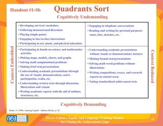 Handout #1-Sb                                    Quadrants Sort
                                                      Cognitively Undemanding
                   • Developing survival vocabulary                        • Engaging in telephone conversations
                   • Following demonstrated directions                     • Reading and writing for personal purposes:
                   • Playing simple games                                    notes, lists, sketches, etc.
                   • Engaging in face-to-face interactions
                   • Participating in art, music, and physical education
Context Embedded




                   • Participating in hands-on science and mathematics     • Understanding academic presentations




                                                                                                                           Context Reduced
                     activities                                              without visuals or demonstrations: lectures
                   • Making maps, models, charts, and graphs               • Making formal oral presentations
                   • Solving math computational problems                   • Solving math word problems without
                   • Making brief oral presentations                         illustrations
                   • Understanding academic presentations through          • Writing compositions, essays, and research
                     the use of visuals, demonstrations, active
                                                                             reports in content areas
                     participation, realia, etc.
                                                                           • Taking standardized achievement tests
                   • Understanding written texts through discussion,
                     illustrations and visuals
                   • Writing academic reports with the aid of outlines,
                     structures, etc.


                                                             Cognitively Demanding
Walter, T. (1996). Amazing English. Addison-Wesley. p. 24.


                                          ELLs: Culture, Equity and Language Training Module                                  41
                                                   for Closing the Achievement Gaps
 