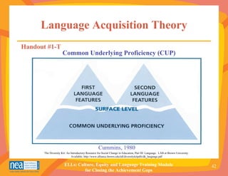 Language Acquisition Theory
Handout #1-T
                      Common Underlying Proficiency (CUP)




                                                   Cummins, 1980
       The Diversity Kit: An Introductory Resource for Social Change in Education, Part III: Language. LAB at Brown University.
                             Available: http://www.alliance.brown.edu/tdl/diversitykitpdfs/dk_language.pdf

                       ELLs: Culture, Equity and Language Training Module                                                         42
                                for Closing the Achievement Gaps
 