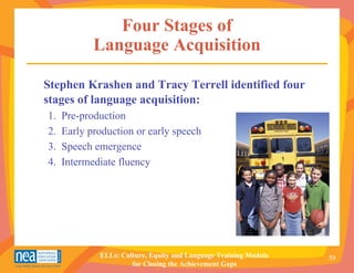 Four Stages of
            Language Acquisition

Stephen Krashen and Tracy Terrell identified four
stages of language acquisition:
1.   Pre-production
2.   Early production or early speech
3.   Speech emergence
4.   Intermediate fluency




             ELLs: Culture, Equity and Language Training Module   59
                      for Closing the Achievement Gaps
 