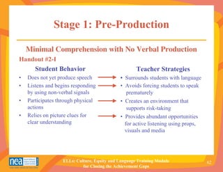 Stage 1: Pre-Production

    Minimal Comprehension with No Verbal Production
Handout #2-I
    Student Behavior                                 Teacher Strategies
•   Does not yet produce speech               • Surrounds students with language
•   Listens and begins responding             • Avoids forcing students to speak
    by using non-verbal signals                 prematurely
•   Participates through physical             • Creates an environment that
    actions                                      supports risk-taking
•   Relies on picture clues for               • Provides abundant opportunities
    clear understanding                         for active listening using props,
                                                visuals and media




                   ELLs: Culture, Equity and Language Training Module               62
                            for Closing the Achievement Gaps
 