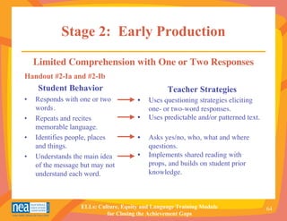 Stage 2: Early Production

    Limited Comprehension with One or Two Responses
Handout #2-Ia and #2-Ib
     Student Behavior                            Teacher Strategies
•   Responds with one or two          •   Uses questioning strategies eliciting
    words.                                one- or two-word responses.
•   Repeats and recites               •   Uses predictable and/or patterned text.
    memorable language.
•   Identifies people, places         •   Asks yes/no, who, what and where
    and things.                           questions.
•   Understands the main idea         •   Implements shared reading with
    of the message but may not            props, and builds on student prior
    understand each word.                 knowledge.



                  ELLs: Culture, Equity and Language Training Module                64
                           for Closing the Achievement Gaps
 
