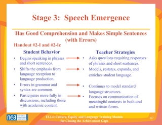 Stage 3: Speech Emergence
Has Good Comprehension and Makes Simple Sentences
                 (with Errors)
Handout #2-I and #2-Ic
   Student Behavior                                Teacher Strategies
•   Begins speaking in phrases            •   Asks questions requiring responses
    and short sentences.                      of phrases and short sentences.
•   Shifts the emphasis from              •   Models, restates, expands, and
    language reception to                     enriches student language.
    language production.
•   Errors in grammar and                 •   Continues to model standard
    syntax are common.
                                              language structures.
•   Participates more fully in            •   Focuses on communication of
    discussions, including those              meaningful contexts in both oral
    with academic content.                    and written forms.

                   ELLs: Culture, Equity and Language Training Module              67
                            for Closing the Achievement Gaps
 