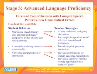 Stage 5: Advanced Language Proficiency
        Excellent Comprehension with Complex Speech
              Patterns, Few Grammatical Errors
 Handout #2-I and #2-Ie
 Student Behavior                                Teacher Strategies
 •   Near native speech fluency —                •   Allows students to lead group
     uses grammar and fluency                        discussions
     comparable to that of same-age              •   Encourages independent use of
     native speakers                                 reference materials and
                                                     technology
 •   Expanded vocabulary to succeed              •   Provides explicit grammar
     academically                                    instruction
 •   Very good comprehension of                  •   Provides opportunities for
     information                                     student-generated presentations
                                                 •   Provides a variety of realistic
                                                     writing opportunities in a
                                                     variety of genre
                    ELLs: Culture, Equity and Language Training Module                 71
                             for Closing the Achievement Gaps
 