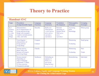 Theory to Practice
Handout #3-C
Topic      Procedures                    Language     Language         Vocabulary      Metacognitive   Grouping
           (Comprehensible Input)        Functions    Structures       Development     Strategies      Strategies
K-2        Demonstration –               Describe     Prefix non       Personal        Accessing       Whole group
Science:   list of characteristics of                 Third person     dictionary or   prior
living     living and non-living                      s: grow-grows,   Science Word    knowledge
vs. non-   things with examples –                     move-moves,      Wall: grow
living     visuals to include posters,                reproduce-       move
things     video, and realia                          reproduces       reproduce

           Venn diagram –                Compare                                       Monitoring      Small group
           characteristics of
           living and non-               Contrast                                      Evaluating
           living things

           Sorting activity –            Classify                                      Monitoring      Pairs
           photo cards with
           pictures of living &                                                        Evaluating      Triads
           non-living things

           Science journal –             Synthesize   Defending an                     Remembering     Individual
           Depending on                               opinion: (I
           stage of language                          think it is a
           acquisition: 1) label;                     non-living
           2) cloze exercise;                         thing because
           3)respond to prompt                        _________.)


                                ELLs: Culture, Equity and Language Training Module                                   90
                                         for Closing the Achievement Gaps
 