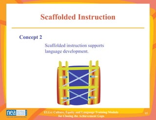 Scaffolded Instruction

Concept 2
            Scaffolded instruction supports
            language development.




            ELLs: Culture, Equity and Language Training Module   95
                     for Closing the Achievement Gaps
 