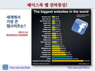 페이스북 웹 천하통일!

세계에서
가장 큰
웹사이트는?
         2013.2.6
BUSINESS INSIDER




  http://goo.gl/sPg8v            http://goo.gl/5WKsu
 