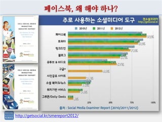 페이스북, 왜 해야 하나?




http://getsocial.kr/smereport2012/
 