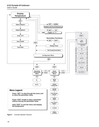 9132 Portable IR Calibrator
User’s Guide
18
Figure 4	 Controller Operation Flowchart
 