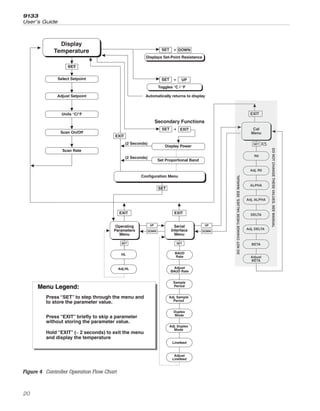 9133
User’s Guide
20
UP UP
DOWN DOWN
SET
Operating
Parameters
Menu
SET
SET
Cal
Menu
ALPHA
DELTA
Adj. R0
DO
NOT
CHANGE
THESE
VALUES.
SEE
MANUAL
DO
NOT
CHANGE
THESE
VALUES.
SEE
MANUAL
Adj. ALPHA
Serial
Interface
Menu
BAUD
Rate
Adjust
BAUD Rate
Sample
Period
Adj. Sample
Period
Duplex
Mode
Adj. Duplex
Mode
Linefeed
Adjust
Linefeed
BETA
Adjust
BETA
EXIT
EXIT
EXIT
EXIT
EXIT
UP
DOWN
SET
SET
SET
+
+
+
Display Power
Toggles °C / °F
SET
SET
Select Setpoint
Adjust Setpoint
Units °C/°F
Scan On/Off
Scan Rate
Display
Temperature
Configuration Menu
Secondary Functions
X5
HL
Adj.HL
Displays Set-Point Resistance
Set Proportional Band
R0
Adj. DELTA
Press “SET” to step through the menu and
to store the parameter value.
Press “EXIT” briefly to skip a parameter
without storing the parameter value.
Hold “EXIT” ( 2 seconds) to exit the menu
and display the temperature
≈
Menu Legend:
(2 Seconds)
(2 Seconds)
Automatically returns to display
Figure 4 Controller Operation Flow Chart
 