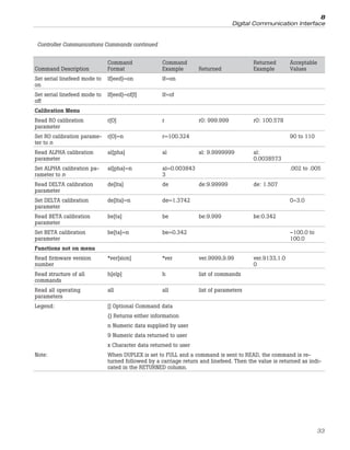 33
8
Digital Communication Interface
Command Description
Command
Format
Command
Example Returned
Returned
Example
Acceptable
Values
Set serial linefeed mode to
on
lf[eed]=on lf=on
Set serial linefeed mode to
off
lf[eed]=of[f] lf=of
Calibration Menu
Read R0 calibration
parameter
r[0] r r0: 999.999 r0: 100.578
Set R0 calibration parame-
ter to n
r[0]=n r=100.324 90 to 110
Read ALPHA calibration
parameter
al[pha] al al: 9.9999999 al:
0.0038573
Set ALPHA calibration pa-
rameter to n
al[pha]=n al=0.003843
3
.002 to .005
Read DELTA calibration
parameter
de[lta] de de:9.99999 de: 1.507
Set DELTA calibration
parameter
de[lta]=n de=1.3742 0–3.0
Read BETA calibration
parameter
be[ta] be be:9.999 be:0.342
Set BETA calibration
parameter
be[ta]=n be=0.342 –100.0 to
100.0
Functions not on menu
Read firmware version
number
*ver[sion] *ver ver.9999,9.99 ver.9133,1.0
0
Read structure of all
commands
h[elp] h list of commands
Read all operating
parameters
all all list of parameters
Legend: [] Optional Command data
{} Returns either information
n Numeric data supplied by user
9 Numeric data returned to user
x Character data returned to user
Note: When DUPLEX is set to FULL and a command is sent to READ, the command is re-
turned followed by a carriage return and linefeed. Then the value is returned as indi-
cated in the RETURNED column.
Controller Communications Commands continued
 