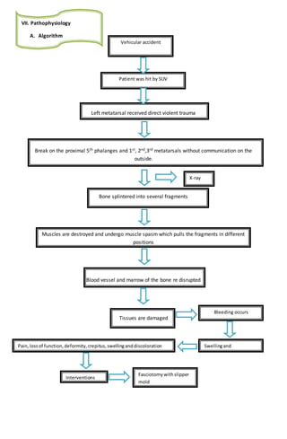VII. Pathophysiology
A. Algorithm
Vehicular accident
Patient was hit by SUV
X-ray
Bleeding occurs
Swellingand
Inflammation
Pain,lossof function,deformity,crepitus,swellinganddiscoloration
Interventions
Fasciotomywithslipper
mold
Left metatarsal received direct violent trauma
Break on the proximal 5th phalanges and 1st, 2nd,3rd metatarsals without communication on the
outside.
Bone splintered into several fragments
Muscles are destroyed and undergo muscle spasm which pulls the fragments in different
positions
Blood vessel and marrow of the bone re disrupted
Tissues are damaged
 