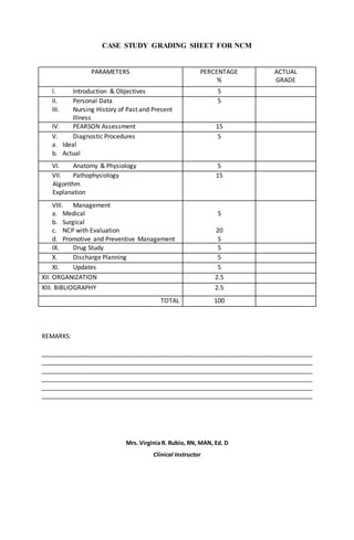 CASE STUDY GRADING SHEET FOR NCM
PARAMETERS PERCENTAGE
%
ACTUAL
GRADE
I. Introduction & Objectives 5
II. Personal Data
III. Nursing History of Past and Present
Illness
5
IV. PEARSON Assessment 15
V. Diagnostic Procedures
a. Ideal
b. Actual
5
VI. Anatomy & Physiology 5
VII. Pathophysiology
Algorithm
Explanation
15
VIII. Management
a. Medical
b. Surgical
c. NCP with Evaluation
d. Promotive and Preventive Management
5
20
5
IX. Drug Study 5
X. Discharge Planning 5
XI. Updates 5
XII. ORGANIZATION 2.5
XIII. BIBLIOGRAPHY 2.5
TOTAL 100
REMARKS:
______________________________________________________________________________
______________________________________________________________________________
______________________________________________________________________________
______________________________________________________________________________
______________________________________________________________________________
______________________________________________________________________________
Mrs. Virginia R. Rubio, RN, MAN, Ed. D
Clinical Instructor
 
