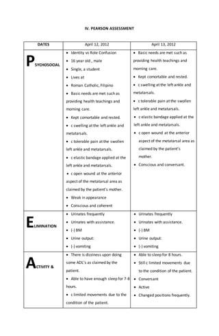 IV. PEARSON ASSESSMENT
DATES April 12, 2012 April 13, 2012
PSYCHOSOCIAL
 Identity vs Role Confusion
 16 year old , male
 Single, a student
 Lives at
 Roman Catholic, Filipino
 Basic needs are met such as
providing health teachings and
morning care.
 Kept comortable and rested.
 c swelling at the left ankle and
metatarsals.
 c tolerable pain at the swollen
left ankle and metatarsals.
 c elastic bandage applied at the
left ankle and metatarsals.
 c open wound at the anterior
aspect of the metatarsal area as
claimed by the patient’s mother.
 Weak in appearance
 Conscious and coherent
 Basic needs are met such as
providing health teachings and
morning care.
 Kept comortable and rested.
 c swelling at the left ankle and
metatarsals.
 c tolerable pain at the swollen
left ankle and metatarsals.
 c elastic bandage applied at the
left ankle and metatarsals.
 c open wound at the anterior
aspect of the metatarsal area as
claimed by the patient’s
mother.
 Conscious and conversant.
ELIMINATION
 Urinates frequently
 Urinates with assistance.
 (-) BM
 Urine output:
 (-) vomiting
 Urinates frequently
 Urinates with assistance.
 (-) BM
 Urine output:
 (-) vomiting
ACTIVITY &
 There is dizziness upon doing
some ADL’s as claimed by the
patient.
 Able to have enough sleep for 7-8
hours.
 c limited movements due to the
condition of the patient.
 Able to sleep for 8 hours.
 Still c limited movements due
to the condition of the patient.
 Conversant
 Active
 Changed positions frequently.
 