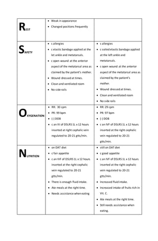 REST
 Weak in appearance
 Changed positions frequently
SAFETY
 s allergies
 c elastic bandage applied at the
let ankle and metatarsals.
 c open wound at the anterior
aspect of the metatarsal area as
claimed by the patient’s mother.
 Wound dressed at times.
 Clean and ventilated room
 No side rails
 s allergies
 c soiled elastic bandage applied
at the left ankle and
metatarsals.
 c open wound at the anterior
aspect of the metatarsal area as
claimed by the patient’s
mother.
 Wound dressed at times.
 Clean and ventilated room
 No side rails
OXYGENATION
 RR: 30 cpm
 PR: 99 bpm
 (-) DOB
 c an IV of D5LRS 1L x 12 hours
inserted at right cephalic vein
regulated to 20-21 gtts/min.
 RR: 29 cpm
 PR: 97 bpm
 (-) DOB
 c an IVF of D5LRS 1L x 12 hours
inserted at the right cephalic
vein regulated to 20-21
gtts/min.
NUTRITION
 on DAT diet
 c fair appetite
 c an IVF of D5LRS 1L x 12 hours
inserted at the right cephalic
vein regulated to 20-21
gtts/min.
 There is enough fluid intake.
 Ate meals at the right time.
 Needs assistance when eating
 still on DAT diet
 c good appetite
 c an IVF of D5LRS 1L x 12 hours
inserted at the right cephalic
vein regulated to 20-21
gtts/min.
 Increased fluid intake.
 Increased intake of fruits rich in
Vit. C.
 Ate meals at the right time.
 Still needs assistance when
eating.
 