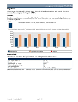 Emergency Fund Analysis – Wealth Plan
Objectives
An emergency fund is a reserve of liquid assets, which can be easily converted into cash, to cover unexpected
expenses. Your emergency fund target is $23,221.
Analysis
Based on our analysis, you currently have $31,930 of capital allocated to your emergency fund goal and you are
over funded by $8,709.
*153% This scenario covers 153% of the desired emergency fund goal objectives.
*This value indicates the percentage of your total emergency fund needs that can be covered by your total emergency fund resources.
2013 2014 2015 2016 2017 2018
$0K
$5K
$10K
$15K
$20K
$25K
$30K
$35K
$40K
Desired Needs Ability to Cover Needs Shortfall
Assumptions
The following table details the key assumptions used in the generation of this scenario:
Goal Amount (today's $) $23,221
Savings Period 60 months
Index Rate for Goal Amount 0.00%
Additional Lump-Sum Savings $0
Total Monthly Savings $0
Asset Class (ROR) Cash - Unit Trust (2.50%)
Note: Information in the table above is for the June 30, 2013 period. Any strategies occurring in the future are not displayed in this table.
Prepared: November 26, 2014 Page 11 of 44
D
R
AFT
 