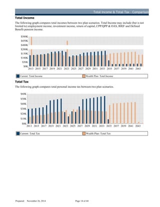 Total Income & Total Tax – Comparison
Total Income
The following graph compares total incomes between two plan scenarios. Total Income may include (but is not
limited to) employment income, investment income, return of capital, CPP/QPP & OAS, RRIF and Defined
Benefit pension income.
2013 2015 2017 2019 2021 2023 2025 2027 2029 2031 2033 2035 2037 2039 2041 2043
$0K
$50K
$100K
$150K
$200K
$400K
$450K
$500K
Current: Total Income Wealth Plan: Total Income
Total Tax
The following graph compares total personal income tax between two plan scenarios.
2013 2015 2017 2019 2021 2023 2025 2027 2029 2031 2033 2035 2037 2039 2041 2043
$0K
$10K
$20K
$30K
$40K
$50K
$60K
Current: Total Tax Wealth Plan: Total Tax
Prepared: November 26, 2014 Page 14 of 44
D
R
AFT
 